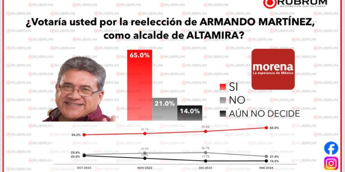 Crece confianza de la ciudadanía hacia Armando Martínez