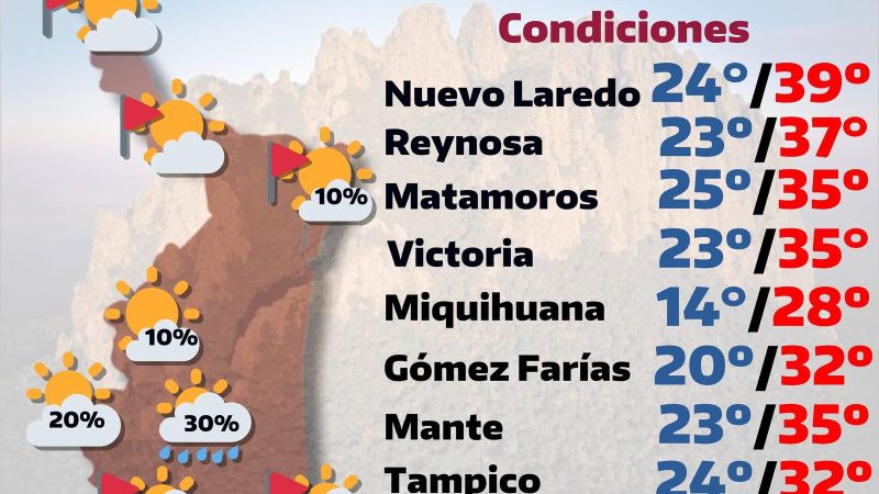 Tamaulipas enfrentará calor extremo, chubascos y fuertes vientos esta semana, viene agosto con más calor