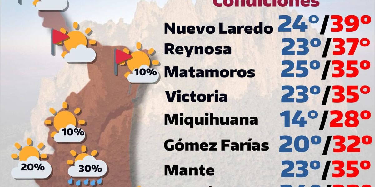 Tamaulipas enfrentará calor extremo, chubascos y fuertes vientos esta semana, viene agosto con más calor