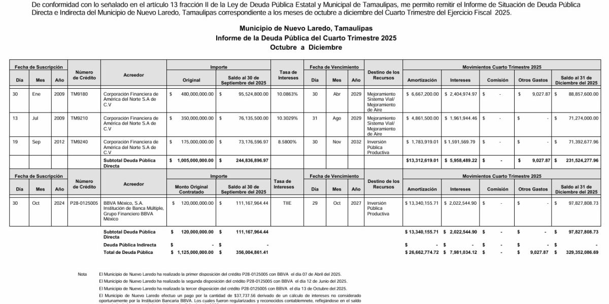 Nuevo Laredo informa situación de su deuda pública al cuarto trimestre de 2025