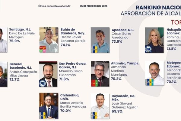 Destaca Armando Martínez entre los alcaldes mejor evaluados del país