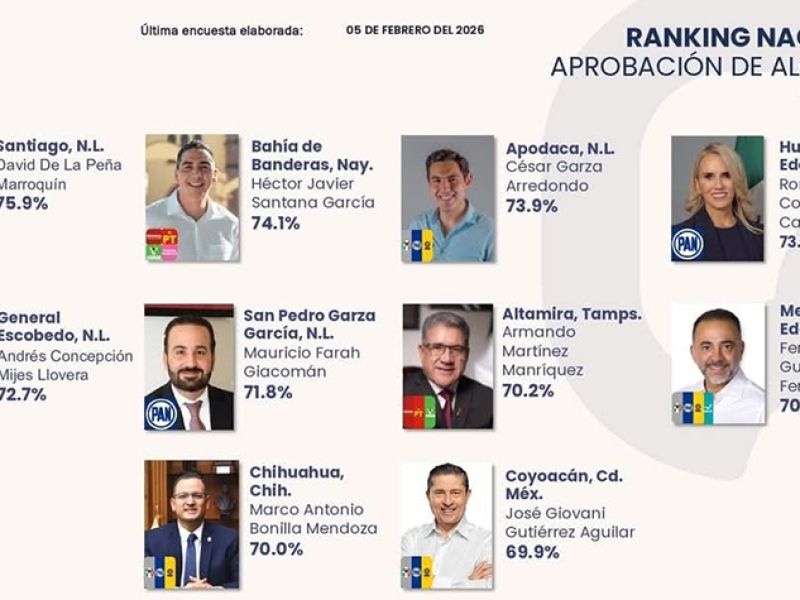 Destaca Armando Martínez entre los alcaldes mejor evaluados del país