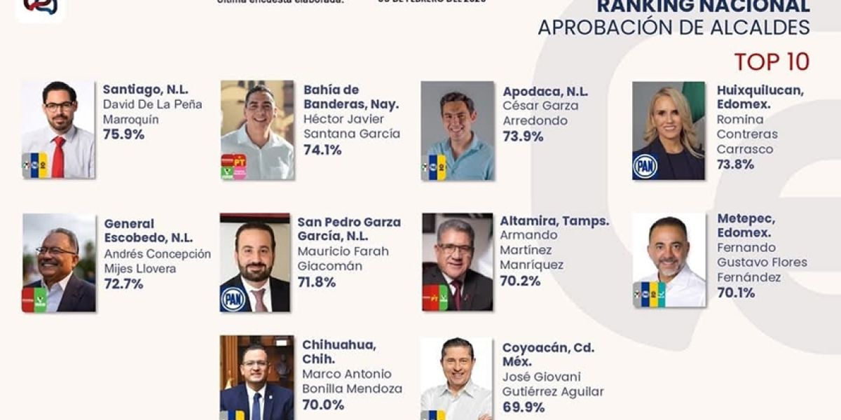 Destaca Armando Martínez entre los alcaldes mejor evaluados del país