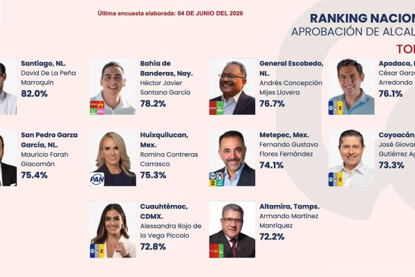 Se ubica Armando Martínez entre los diez alcaldes mejor evaluados de México