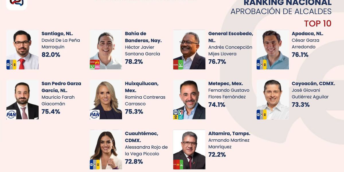 Se ubica Armando Martínez entre los diez alcaldes mejor evaluados de México