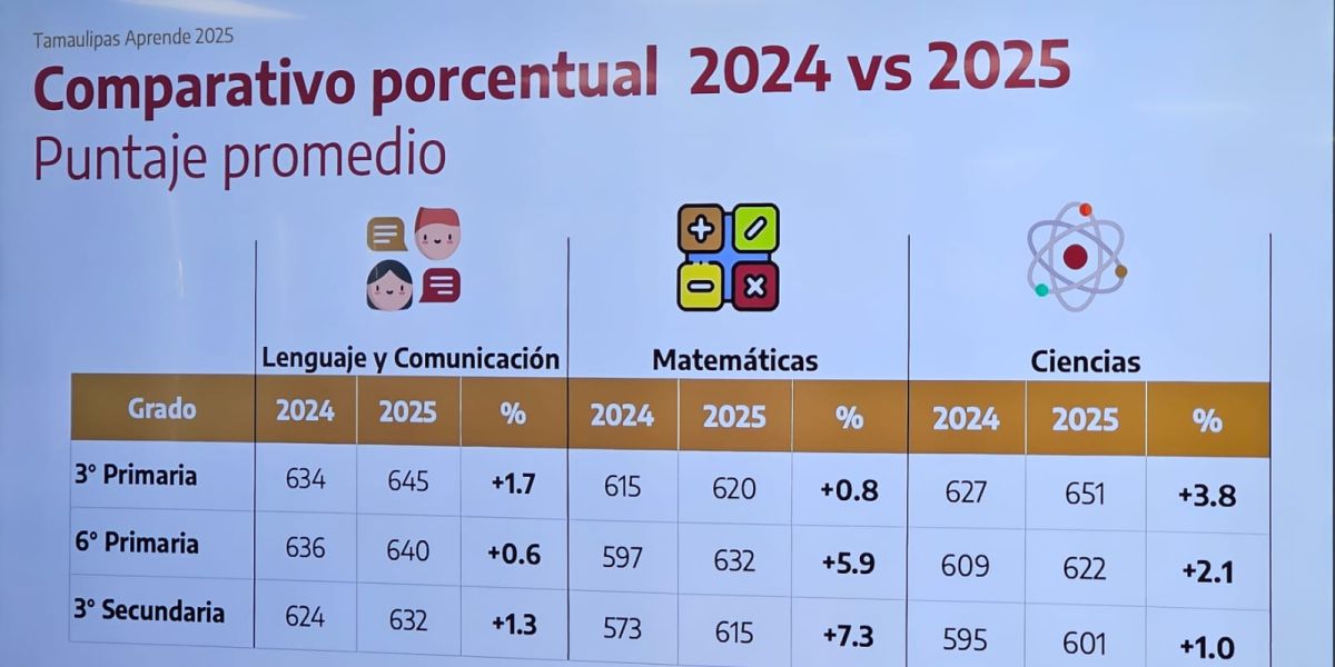 Tamaulipas Aprende 2025 evidencia avances y brecha rural