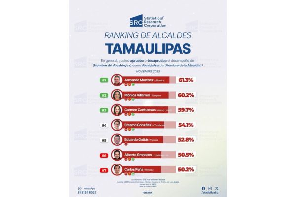 Armando Martínez es el alcalde mejor evaluado de Tamaulipas, según Statistical Research Corporation