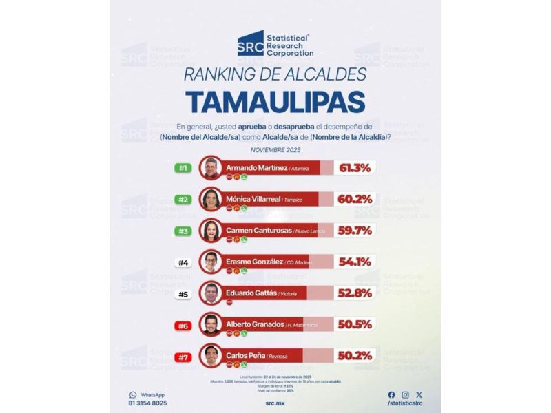 Armando Martínez es el alcalde mejor evaluado de Tamaulipas, según Statistical Research Corporation