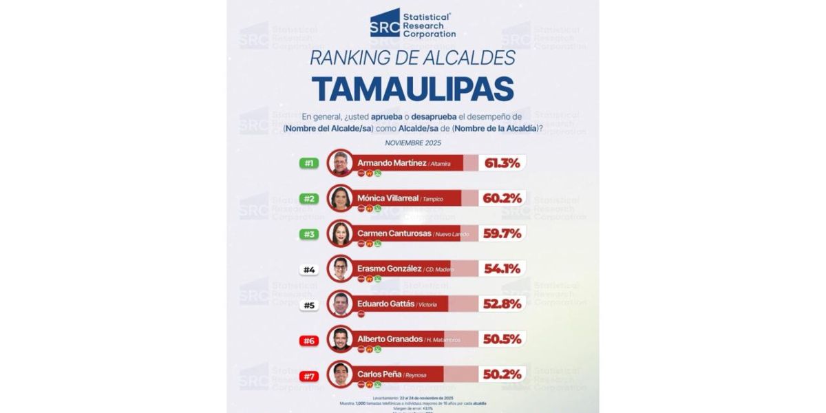 Armando Martínez es el alcalde mejor evaluado de Tamaulipas, según Statistical Research Corporation
