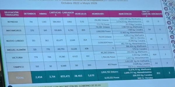 Victoria rebasa a Reynosa en detenciones federales y decomisos