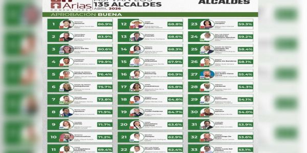 Se consolida Armando Martínez entre los mejores alcaldes del país