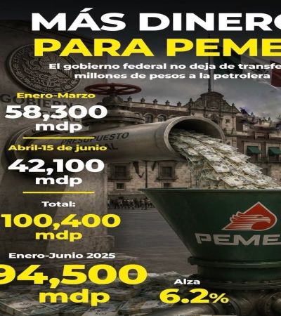 Da el Gobierno ‘vida artificial’ a PEMEX: Le regala 100 mil mdp