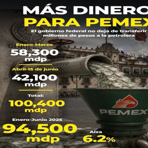 Da el Gobierno ‘vida artificial’ a PEMEX: Le regala 100 mil mdp