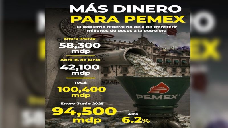 Da el Gobierno ‘vida artificial’ a PEMEX: Le regala 100 mil mdp