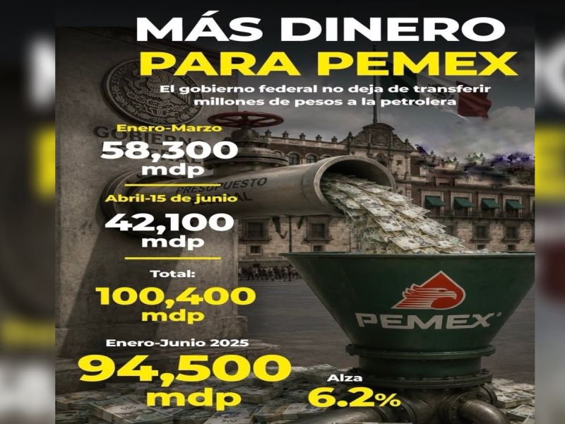Da el Gobierno ‘vida artificial’ a PEMEX: Le regala 100 mil mdp