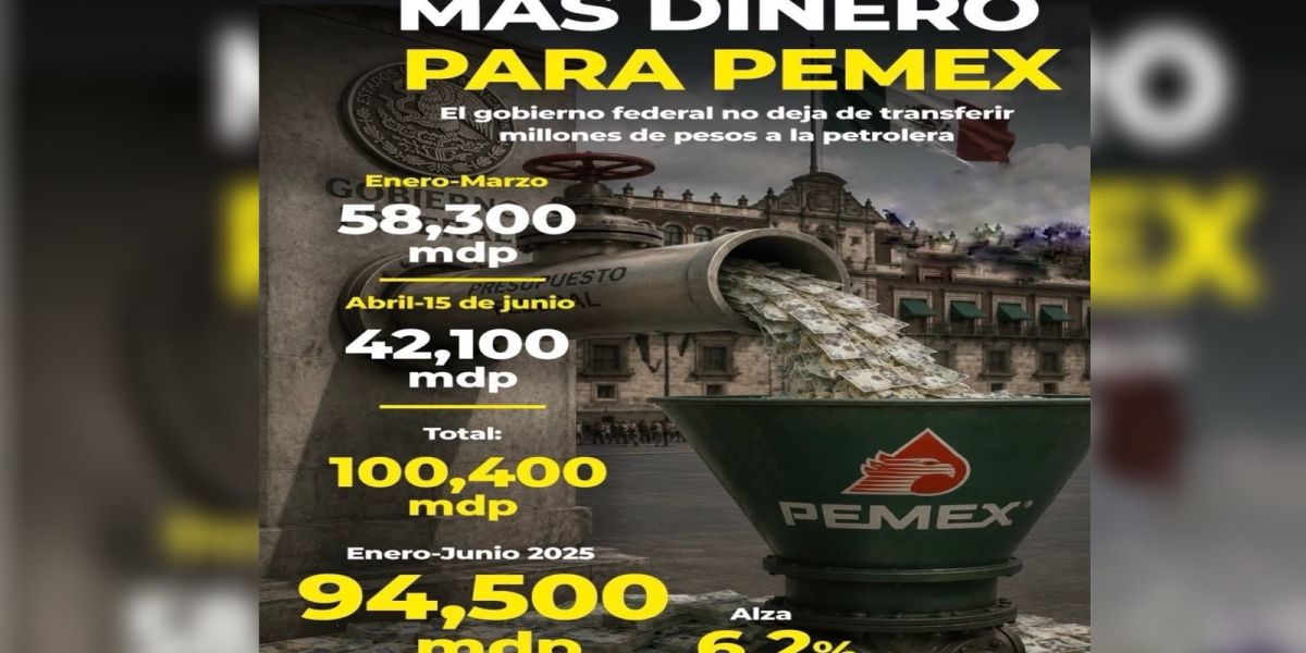 Da el Gobierno ‘vida artificial’ a PEMEX: Le regala 100 mil mdp