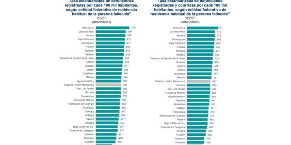 Tamaulipas, entre las entidades con menos defunciones