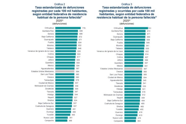 Tamaulipas, entre las entidades con menos defunciones