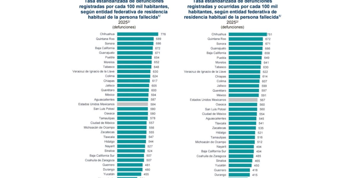 Tamaulipas, entre las entidades con menos defunciones