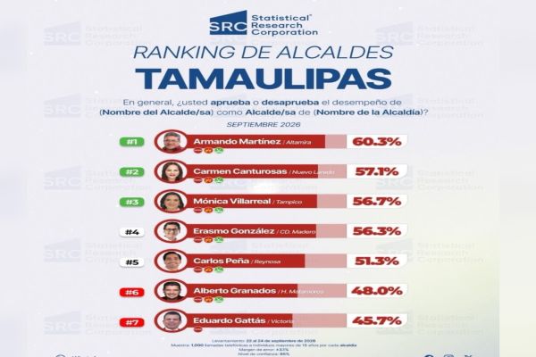 Mantiene Armando Martínez respaldo ciudadano en Altamira