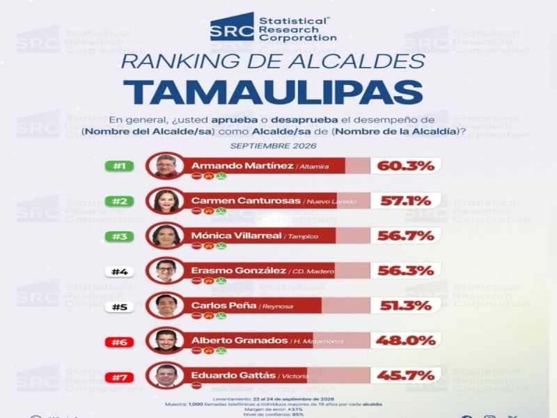 Mantiene Armando Martínez respaldo ciudadano en Altamira
