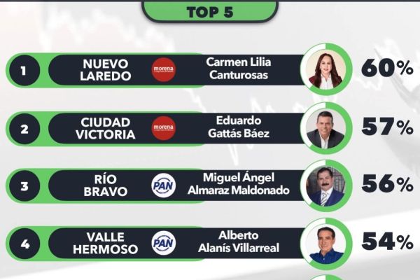 Lalo Gattás se mantiene entre los mejores alcaldes de Tamaulipas