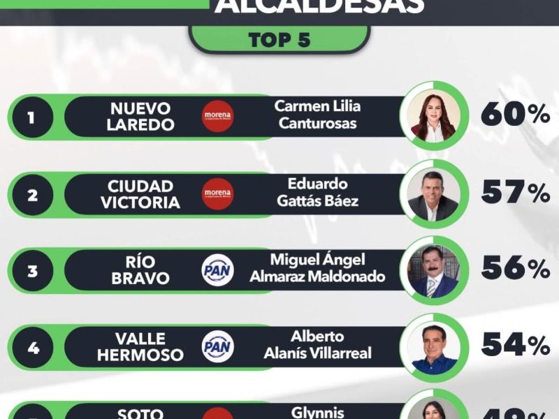 Lalo Gattás se mantiene entre los mejores alcaldes de Tamaulipas