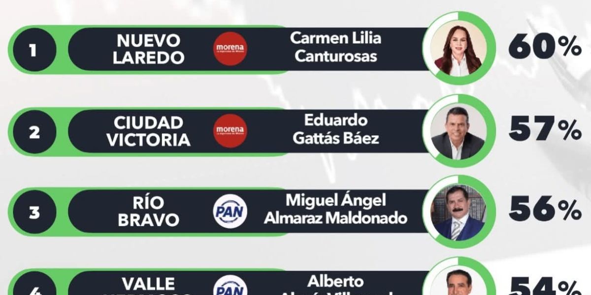 Lalo Gattás se mantiene entre los mejores alcaldes de Tamaulipas