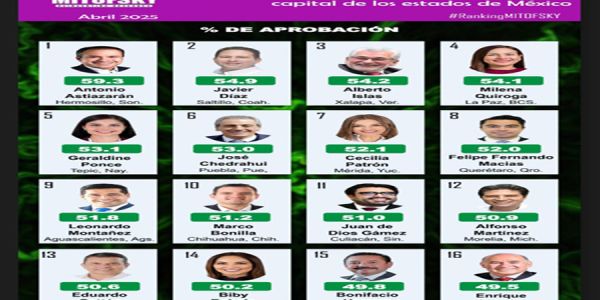 Lalo Gattás entre los alcaldes mejor evaluados