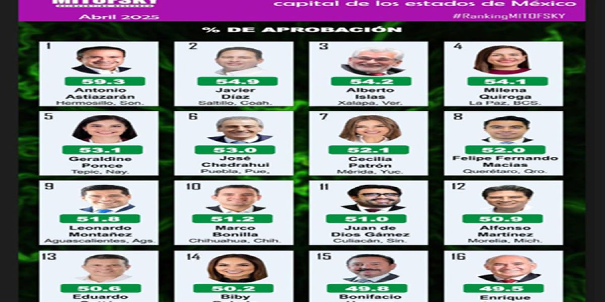 Lalo Gattás entre los alcaldes mejor evaluados