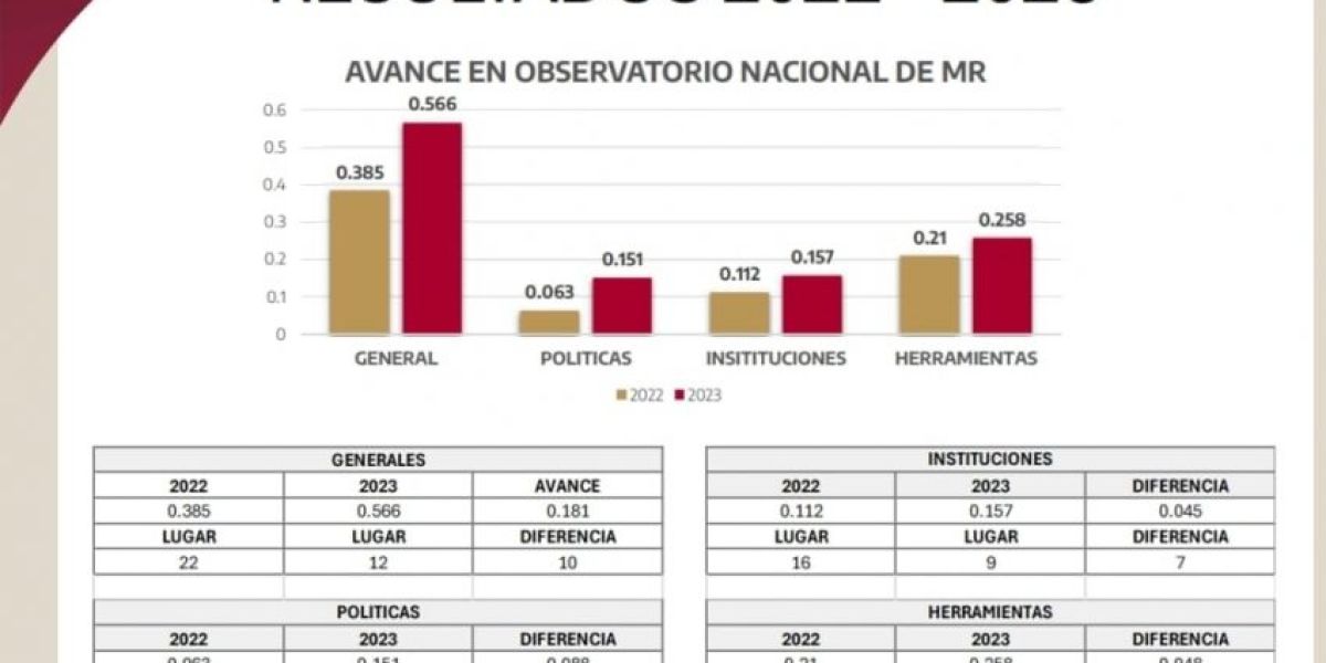 Avanza Tamaulipas en el indicador de la estrategia de mejora regulatoria