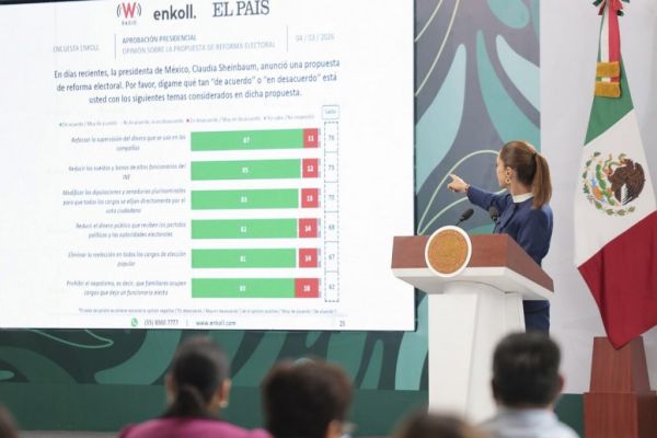 Enkoll: respaldo ciudadano a Reforma Electoral de Sheinbaum rebasa 80%