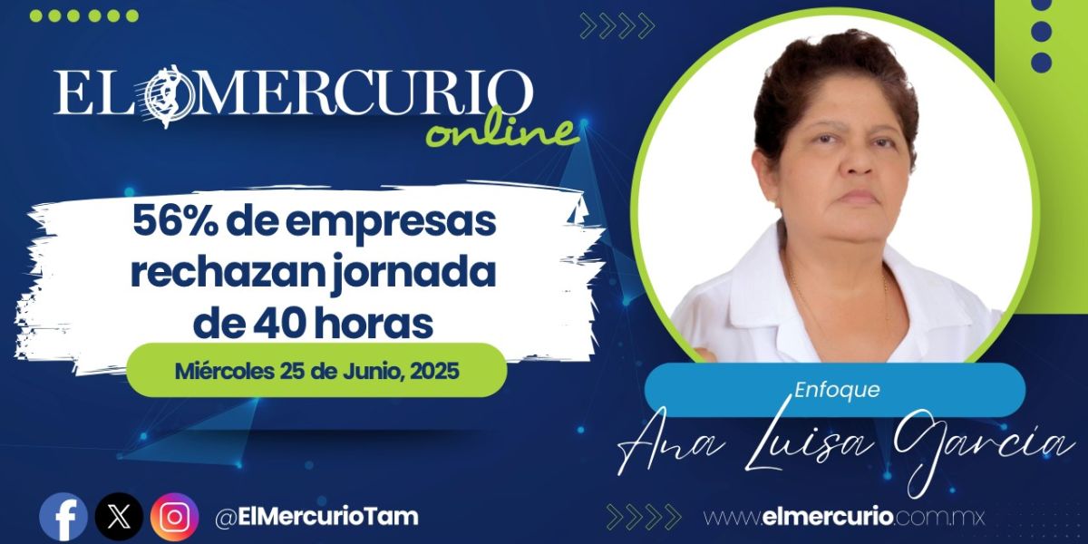 56% de empresas rechazan jornada de 40 horas